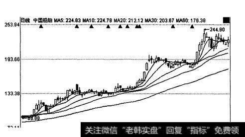 中国第一高价股—中国船舶