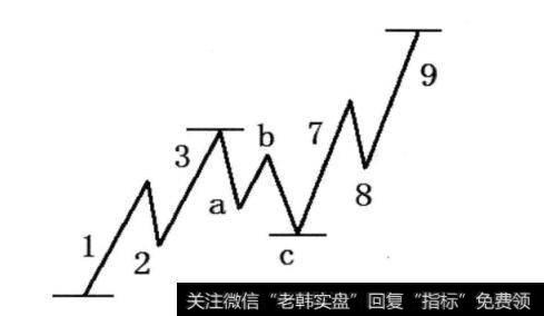 图2-37对称波浪理论各浪高低特征