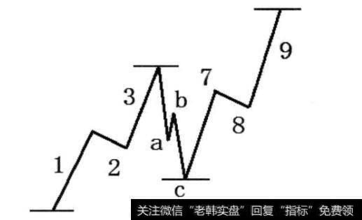 图2-38对称波浪理论各浪高低特征