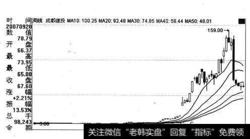 成都建设周K线图