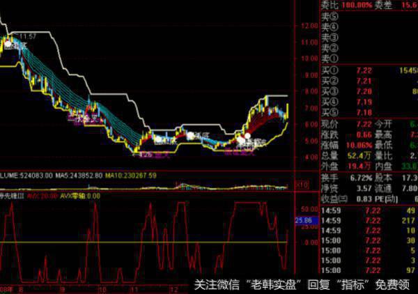 大智慧放量假阴<a href='/tongdaxin/286635.html'>选股指标</a>