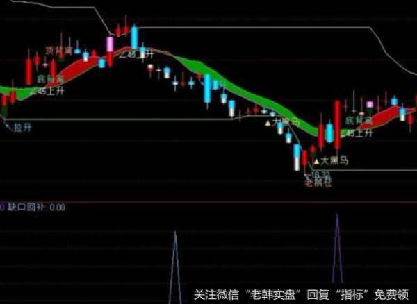 大智慧艾略特对数K线指标