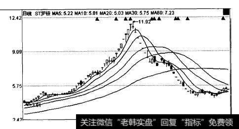 ST罗顿“5·30”前后的走势