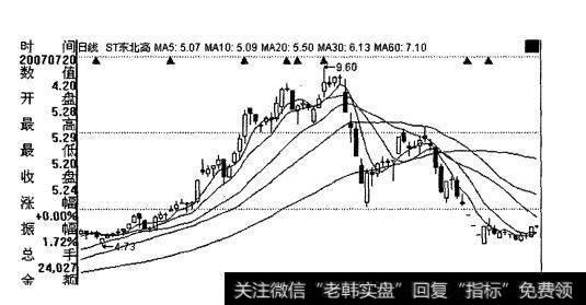 东北高速股价大幅下跌