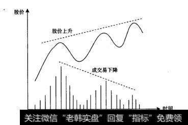 如图7-1所示为上涨过程中的量价背离示意图。