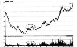 底部放量下的短线机会实例详解