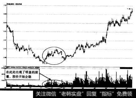 如图7-2所示为青岛双星000990 的底部放量示意图