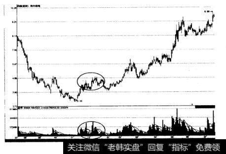 如图7-3所示为郑州煤电(600121) 底部放量示意图。