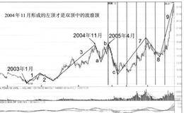 等倍时间周期的模糊性及基本概念