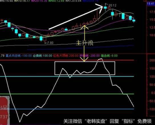 大智慧星级轨迹指标