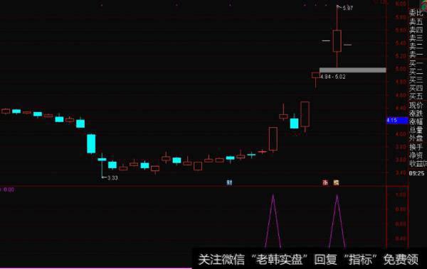 大智慧牛熊转换主图指标