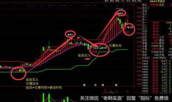 大智慧新划线组合主图指标