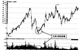 次高位横盘下的缩量有哪些短线机会？