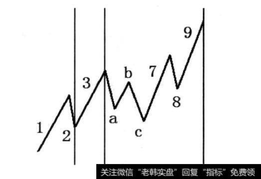 图3-2 3浪所用时间的x倍确定789浪的终点时间，即3确定789