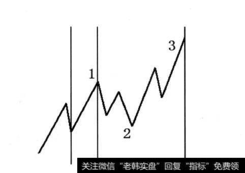 图3-3 1(789)浪所用时间的x倍确定3浪的终点时间，即1（789)确定3