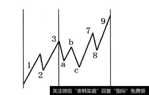 图3-4 123浪所用时间的x倍确定789浪的终点时间，即123确定789