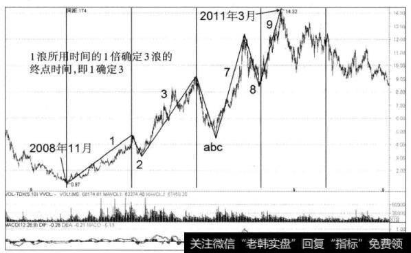 图3-5 悦达投资日K线图