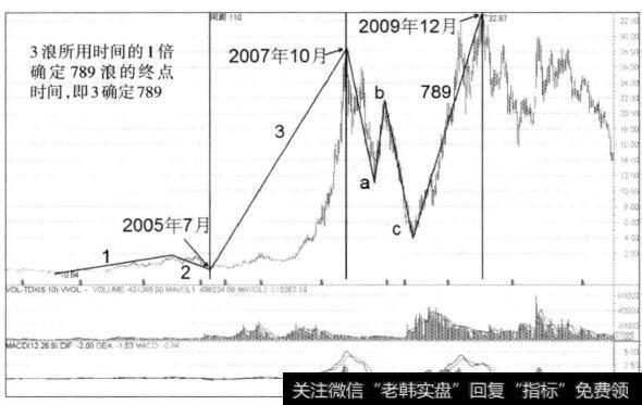 图3-8 西山煤电周K线图