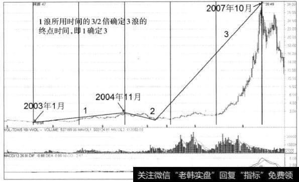 图3-7 西山煤电周K线图