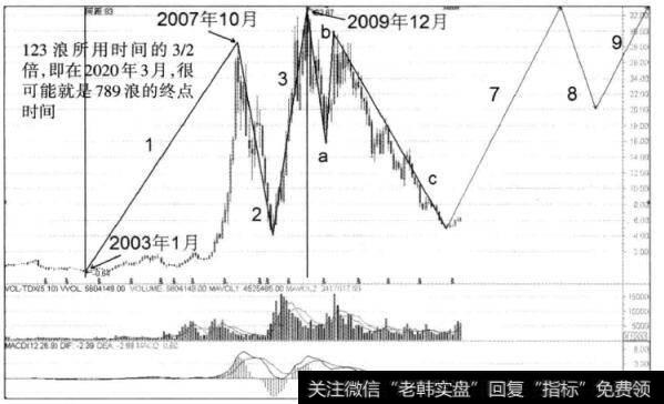 图3-9 西山煤电月K线图