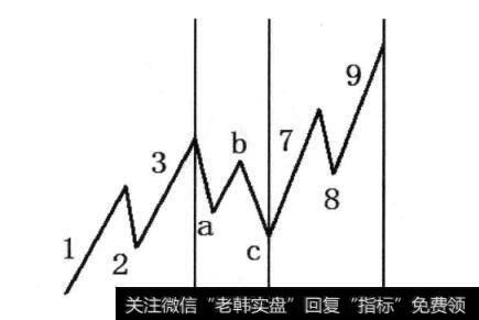 图3-11 abc浪所用时间的x倍确定789浪的终点时间，即abc确定789