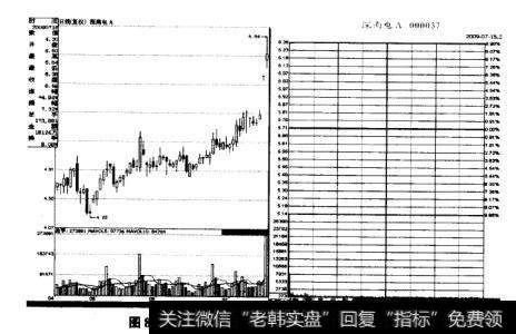 如图8-3所示为<a href='/t_29052/'>深南电A</a>由于业绩大增而触发的<a href='/zhangtingban/'>涨停板</a>。