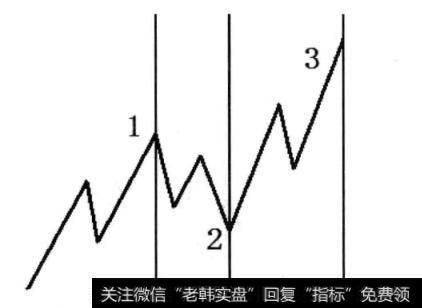 图3-12 2浪所用时间的x倍确定3浪的终点时间，即2确定3