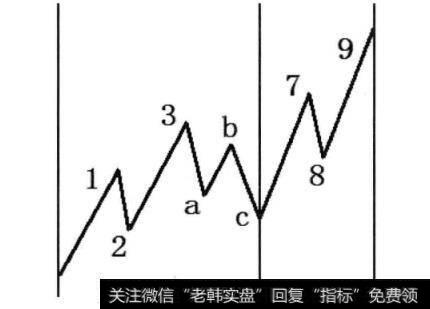 图3-13 123+abc浪所用时间的x倍确定789浪的终点时间，即123+abc确定789