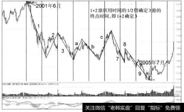 图3-14 上证指数周K线图