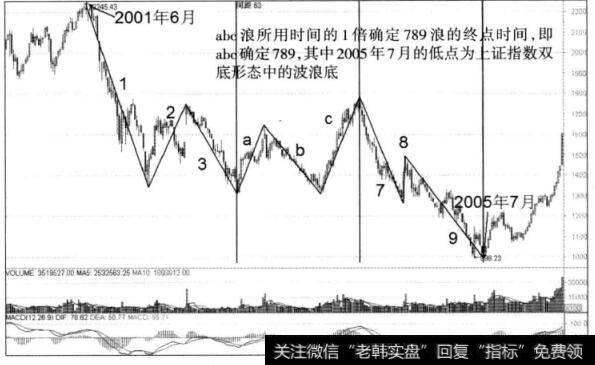 图3-15上证指傲周K线图