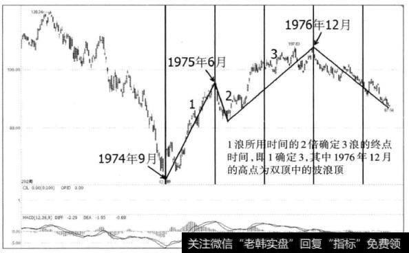 图3-18 美国标准普尔指数周K线图