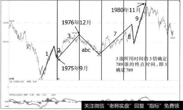 图3-19 美国标准普尔指数周K线图