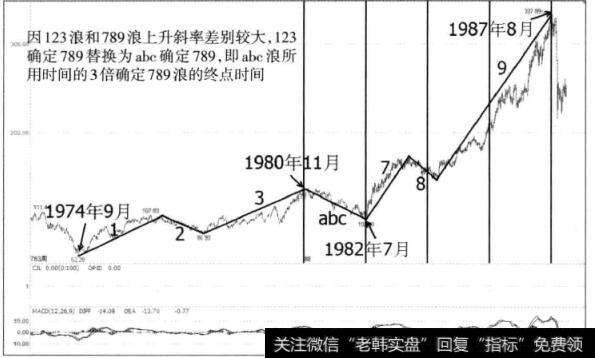 图3-20 美国标准普尔指傲周K线图