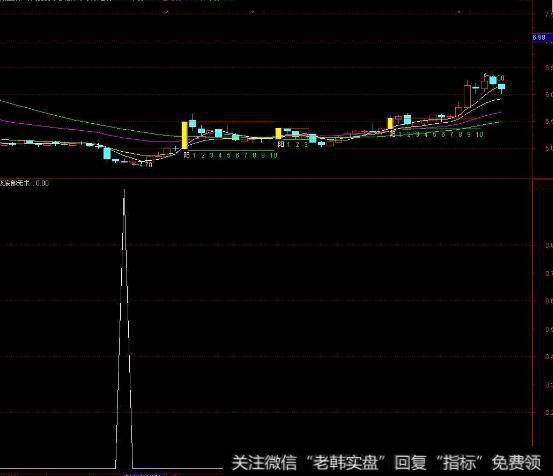 大智慧<a href='/hongguan/289486.html'>量价</a>为王主图指标