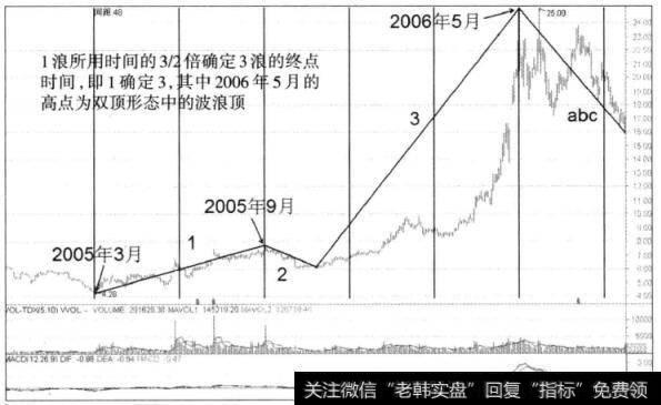 图3-22 中信证券日K线图