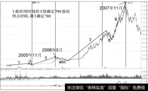 图3-23 中信证券日K线图