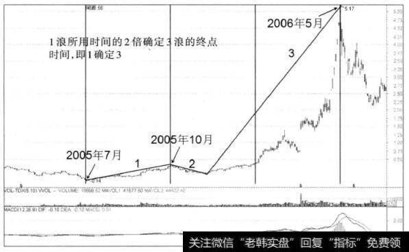 图3-25 山东黄金日K线图