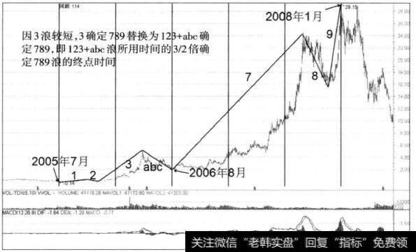 图3-26 山东资全日K线图