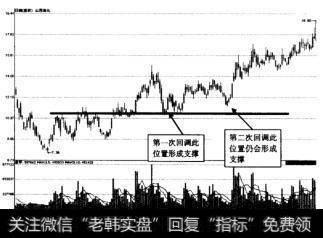 如图9-4所示为山西焦化(600740) 技术支撑位示意图。