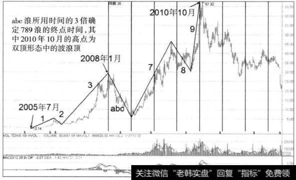 图3-27 山东黄金周K线图