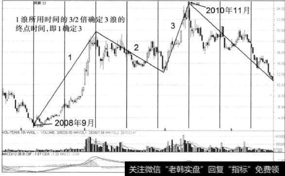 图3-28 中金黄金周K线图