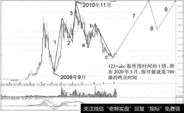 图3-29 中金黄金月K线图