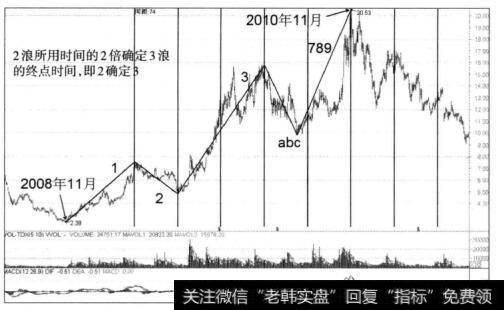 图3-31 东信和平日K线图