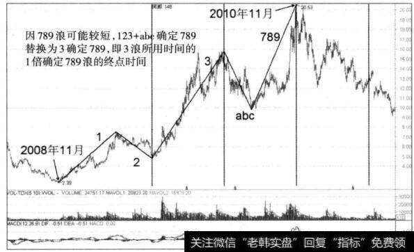 图3-31 东信和平日K线图