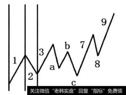 图3-32 1浪所用时间的x倍确定2浪的终点时间，即1确定2