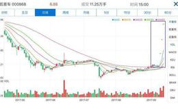 大智慧行情<em>趋势线主图指标公式</em>源码具体分析