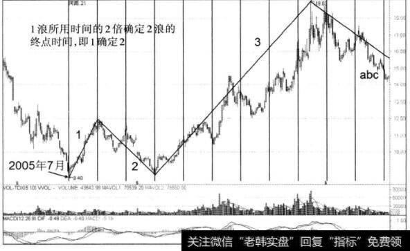 图3-34 西山煤电日K线图