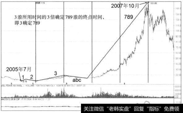 图3一35 西山煤电日K线图