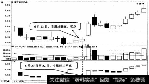 南方航空日K线