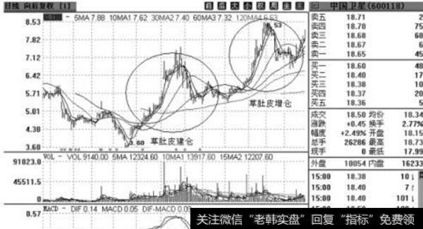 大智慧建仓提醒指标